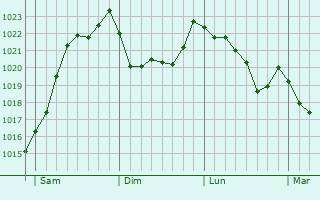 Graphe de la pression atmosphrique prvue pour Titisee-Neustadt