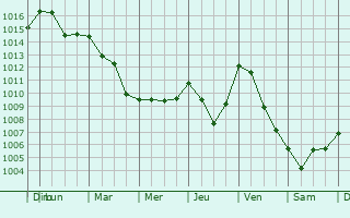 Graphe de la pression atmosphrique prvue pour La Motte-d