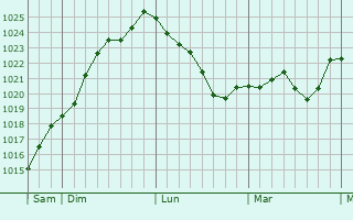 Graphe de la pression atmosphérique prévue pour Montlieu-la-Garde
