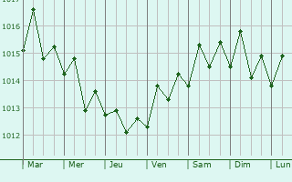 Graphe de la pression atmosphrique prvue pour Santa Cruz de El Seibo