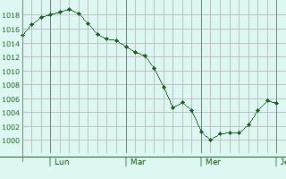 Graphe de la pression atmosphrique prvue pour Bradford West Gwillimbury