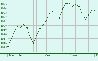 Graphe de la pression atmosphérique prévue pour Chameyrat