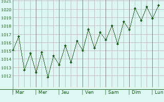 Graphe de la pression atmosphrique prvue pour Quelimane