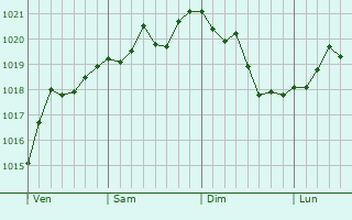 Graphe de la pression atmosphérique prévue pour Waiblingen Graphe de la pression atmosphérique prévue pour Waiblingen