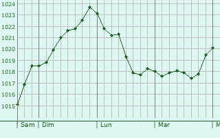 Graphe de la pression atmosphérique prévue pour Saint-Étienne-de-Tulmont
