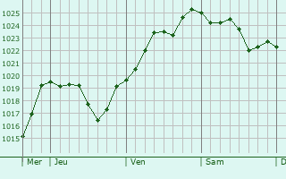 Graphe de la pression atmosphérique prévue pour Chaunac