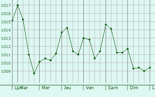 Graphe de la pression atmosphrique prvue pour Pradelle