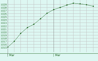 Graphe de la pression atmosphrique prvue pour Noron-la-Poterie
