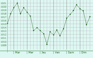 Graphe de la pression atmosphrique prvue pour Katyr-Yurt