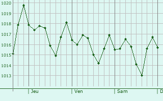 Graphe de la pression atmosphérique prévue pour Villa Altagracia