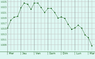 Graphe de la pression atmosphérique prévue pour Chenonceaux