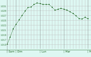 Graphe de la pression atmosphérique prévue pour Linlithgow