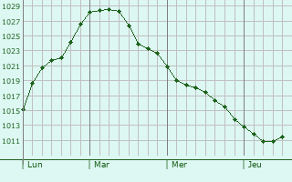 Graphe de la pression atmosphérique prévue pour Traben-Trarbach