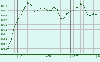 Graphe de la pression atmosphérique prévue pour Royse City