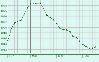 Graphe de la pression atmosphérique prévue pour Riegelsberg