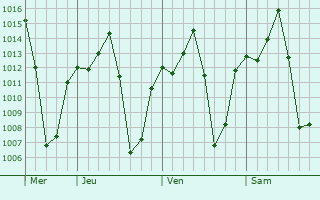 Graphe de la pression atmosphérique prévue pour Alpuyeca