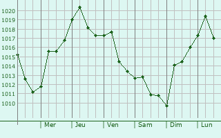 Graphe de la pression atmosphrique prvue pour Ambler