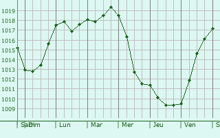Graphe de la pression atmosphrique prvue pour Port Alberni