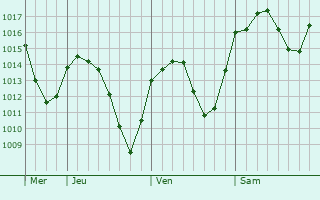 Graphe de la pression atmosphérique prévue pour Pernik