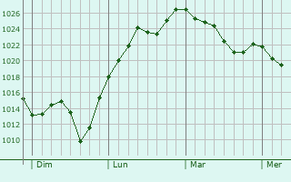 Graphe de la pression atmosphérique prévue pour Juillac