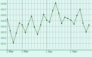 Graphe de la pression atmosphérique prévue pour Libreville