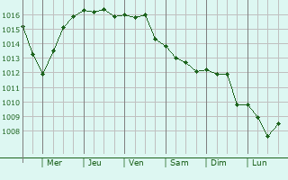 Graphe de la pression atmosphrique prvue pour Marsala