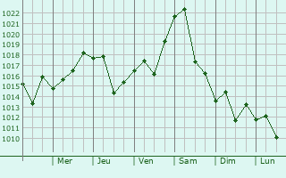 Graphe de la pression atmosphrique prvue pour El Monte