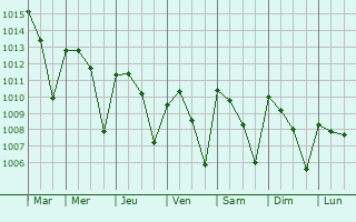 Graphe de la pression atmosphrique prvue pour Tindouf