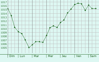 Graphe de la pression atmosphrique prvue pour Reuves