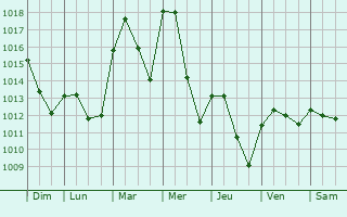Graphe de la pression atmosphrique prvue pour Alcobendas