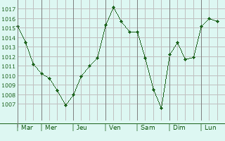 Graphe de la pression atmosphrique prvue pour Channes