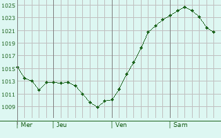 Graphe de la pression atmosphérique prévue pour Hohenmölsen