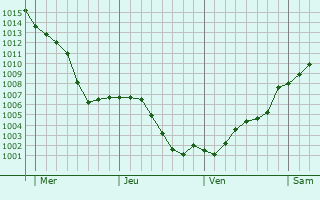 Graphe de la pression atmosphérique prévue pour La Bresse Graphe de la pression atmosphérique prévue pour La Bresse