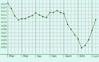 Graphe de la pression atmosphrique prvue pour Lessard-et-le-Chne