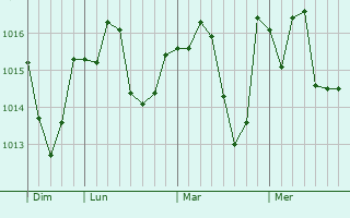 Graphe de la pression atmosphérique prévue pour Saint-Jean-de-Serres Graphe de la pression atmosphérique prévue pour Saint-Jean-de-Serres