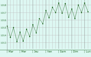 Graphe de la pression atmosphrique prvue pour Tinajo
