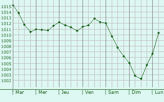 Graphe de la pression atmosphrique prvue pour Saint-Vincent-Cramesnil