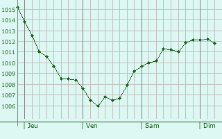 Graphe de la pression atmosphérique prévue pour Emmerin