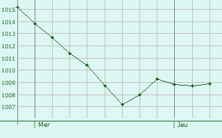 Graphe de la pression atmosphrique prvue pour Boppard