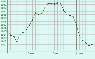 Graphe de la pression atmosphérique prévue pour Kamigyo-ku