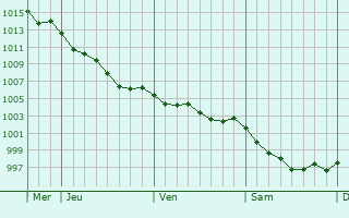 Graphe de la pression atmosphrique prvue pour Aigrefeuille-sur-Maine
