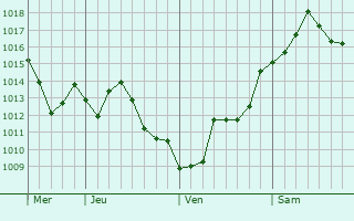 Graphe de la pression atmosphérique prévue pour Esboz-Brest