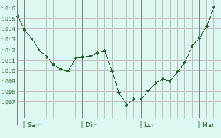 Graphe de la pression atmosphrique prvue pour Chouz-sur-Loire