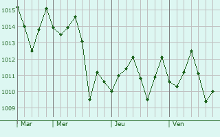 Graphe de la pression atmosphérique prévue pour Babijn