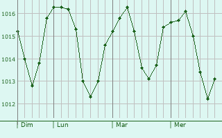Graphe de la pression atmosphérique prévue pour Sonthonnax-la-Montagne