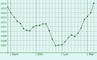 Graphe de la pression atmosphrique prvue pour Channay-sur-Lathan