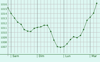 Graphe de la pression atmosphrique prvue pour Braye-sur-Maulne