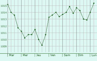 Graphe de la pression atmosphrique prvue pour Ventabren