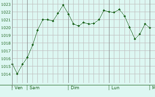 Graphe de la pression atmosphrique prvue pour Zrich (Kreis 12) / Schwamendingen-Mitte