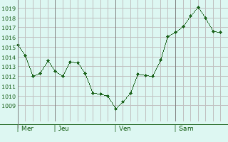 Graphe de la pression atmosphérique prévue pour Beire-le-Fort